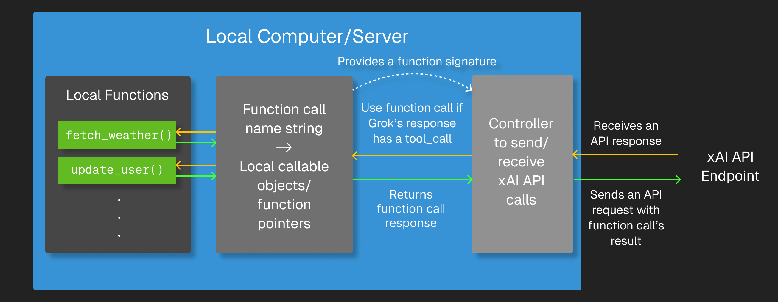 Local computer/server setup for function calling