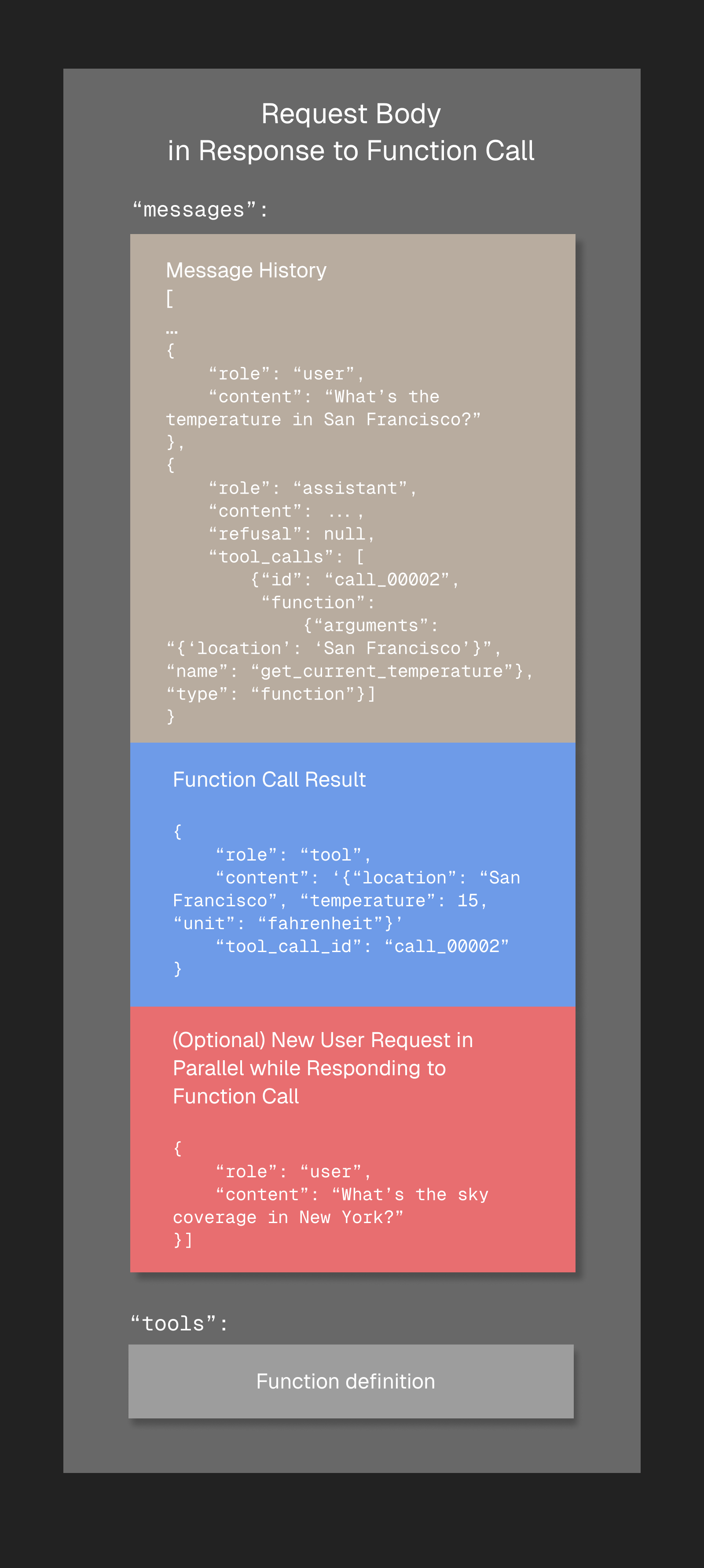 Request body after processing tool call